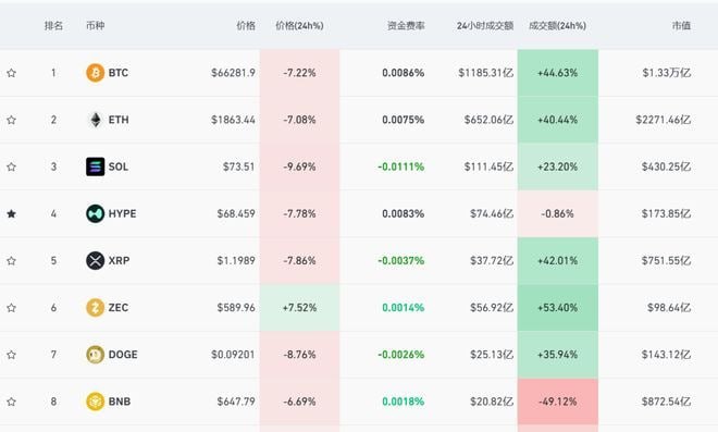 币圈新闻 比特币跌破6.7万美元,近28万人爆仓